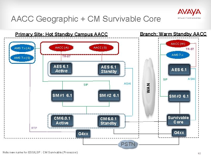 AACC Geographic + CM Survivable Core Branch: Warm Standby AACC Primary Site: Hot Standby