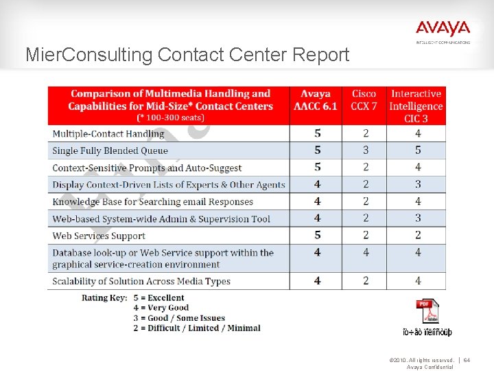 Mier. Consulting Contact Center Report © 2010. All rights reserved. Avaya Confidential 64 