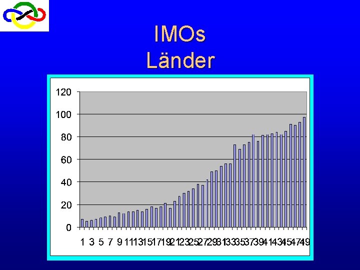 IMOs Länder IMOs Länder