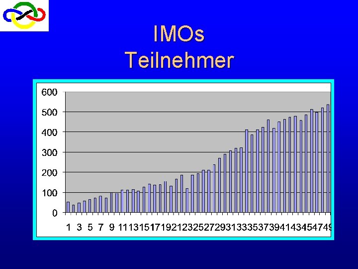 IMOs Teilnehmer IMOs Teilnehmer