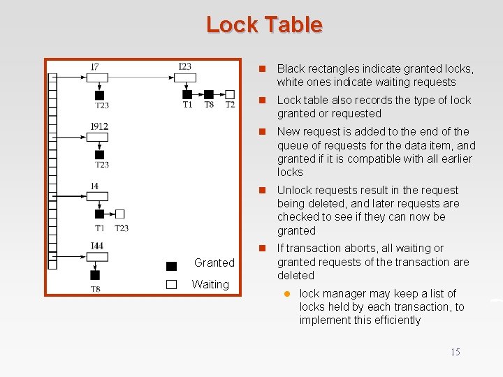 Lock Table Granted Waiting n Black rectangles indicate granted locks, white ones indicate waiting