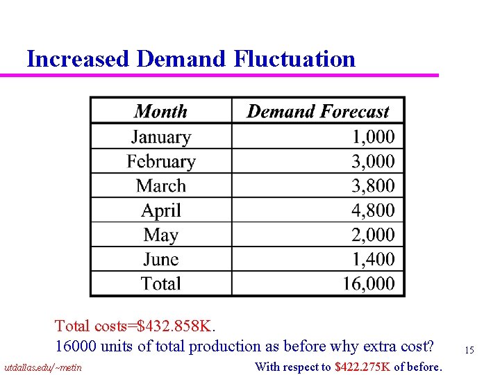 Increased Demand Fluctuation Total costs=$432. 858 K. 16000 units of total production as before
