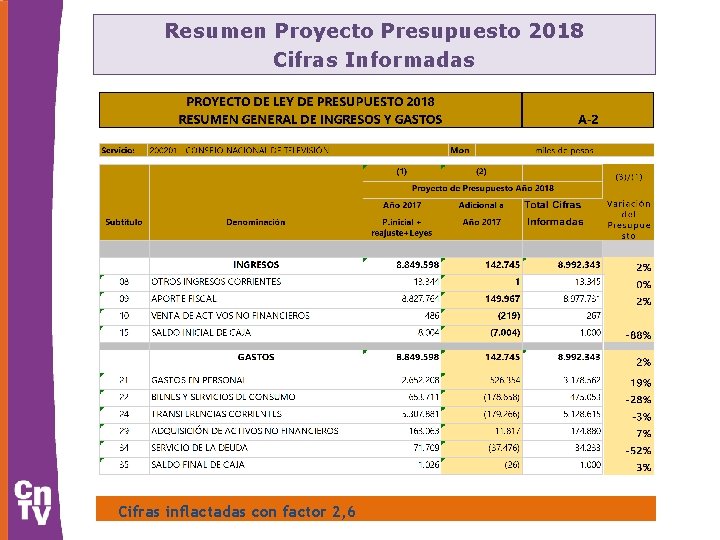 Resumen Proyecto Presupuesto 2018 Cifras Informadas Cifras inflactadas con factor 2, 6 