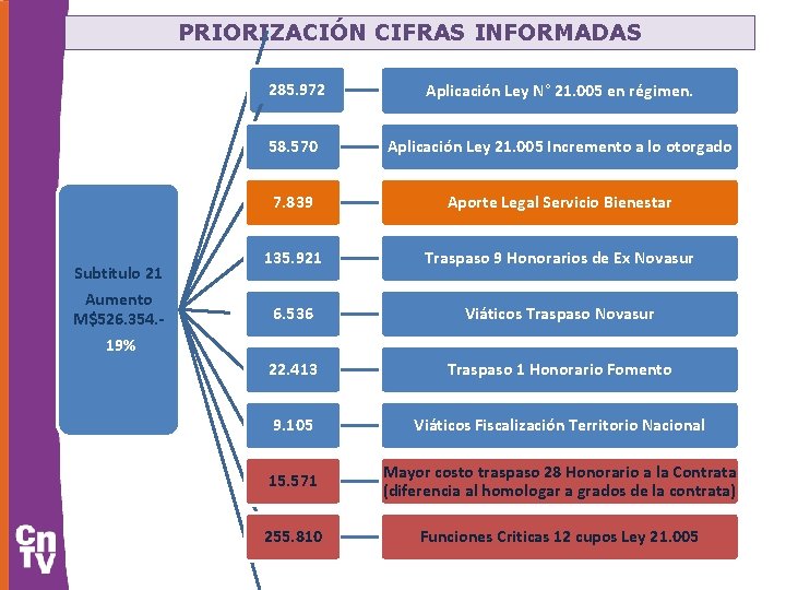 PRIORIZACIÓN CIFRAS INFORMADAS Subtitulo 21 Aumento M$526. 354. - 285. 972 Aplicación Ley N°