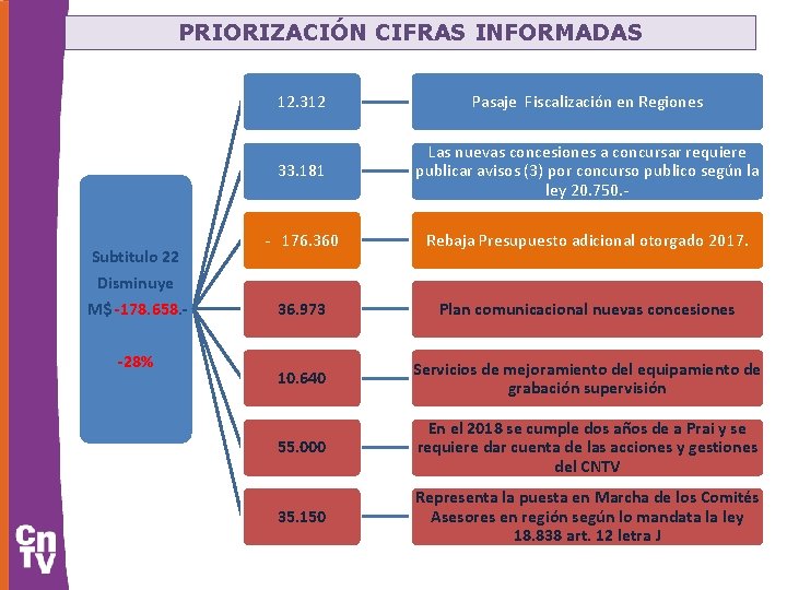 PRIORIZACIÓN CIFRAS INFORMADAS Subtitulo 22 Disminuye M$ -178. 658. -28% 12. 312 Pasaje Fiscalización