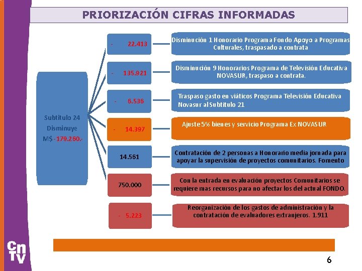 PRIORIZACIÓN CIFRAS INFORMADAS Subtitulo 24 Disminuye Disminución 1 Honorario Programa Fondo Apoyo a Programas