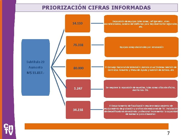 PRIORIZACIÓN CIFRAS INFORMADAS 14. 110 76. 338 Subtítulo 29 Aumento Reposición de equipos tales