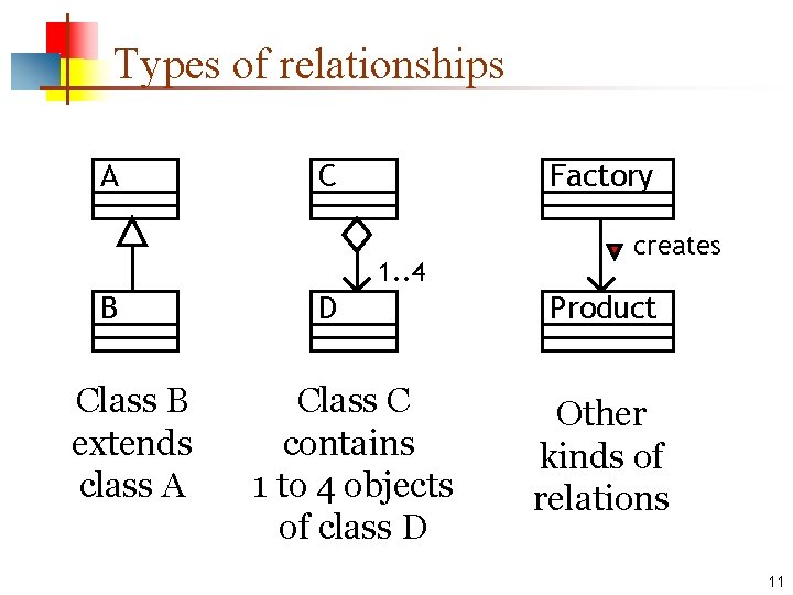 Types of relationships A C Factory 1. . 4 B Class B extends class