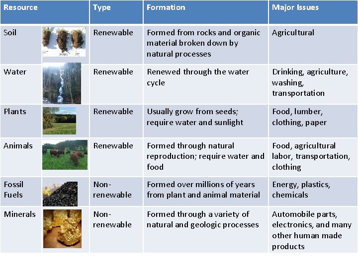 Resource Type Formation Major Issues Soil Renewable Formed from rocks and organic material broken