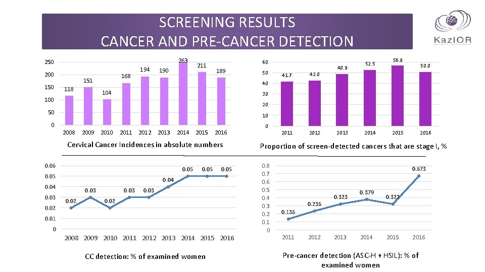 SCREENING RESULTS CANCER AND PRE-CANCER DETECTION 263 250 200 150 168 151 118 194