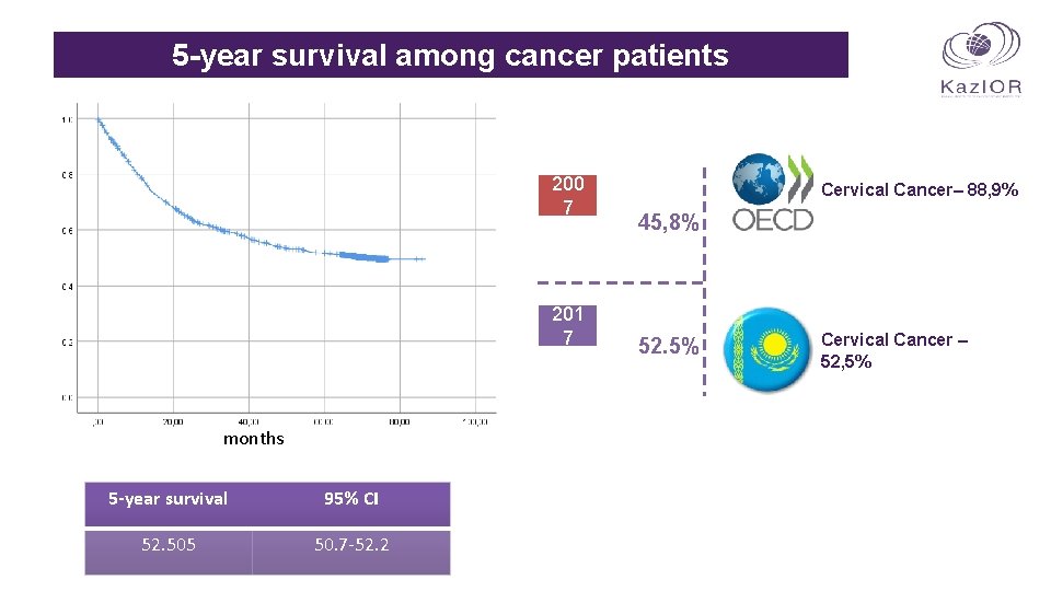 5 -year survival among cancer patients 200 7 201 7 months 5 -year survival