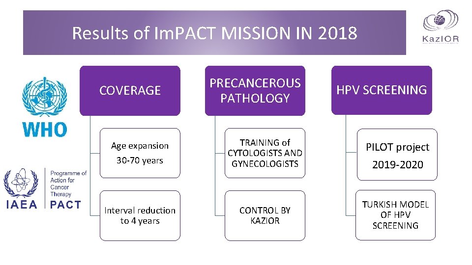 Results of Im. PACT MISSION IN 2018 PRECANCEROUS PATHOLOGY HPV SCREENING Age expansion 30