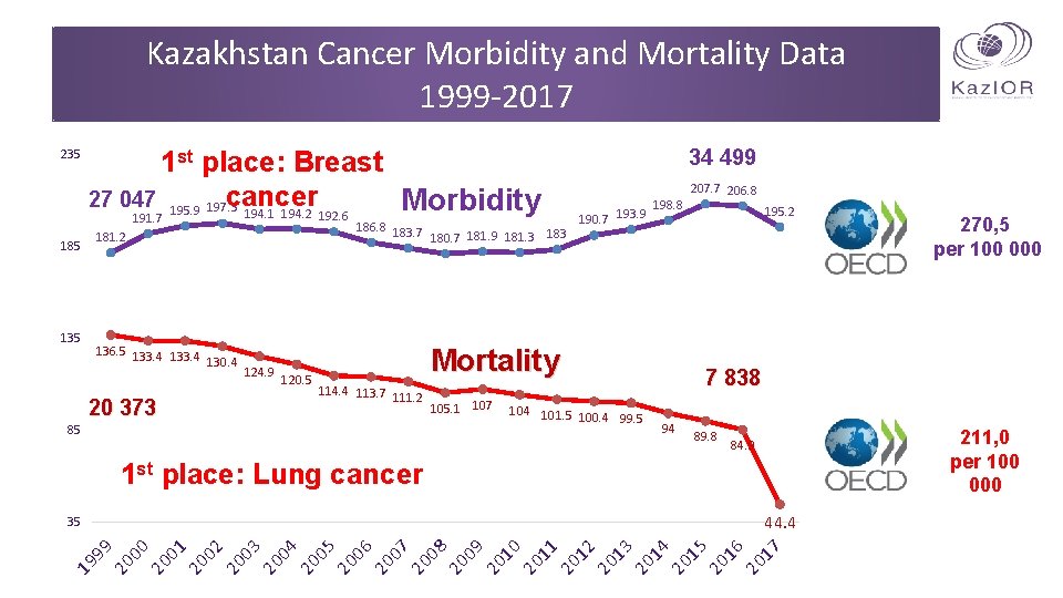 Kazakhstan Cancer Morbidity and Mortality Data 1999 -2017 235 185 135 34 499 1