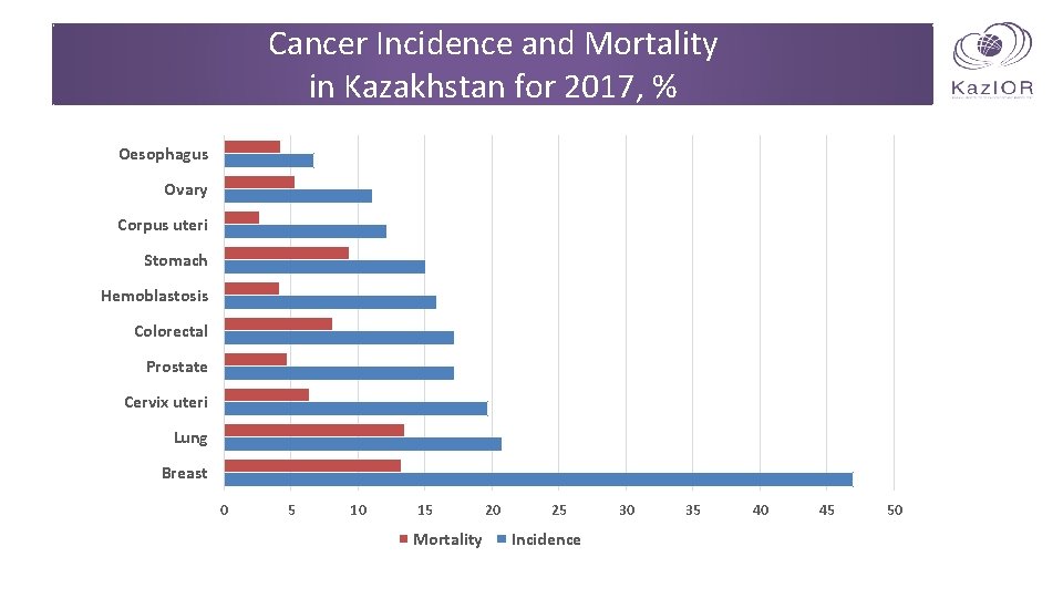 Cancer Incidence and Mortality in Kazakhstan for 2017, % Oesophagus Ovary Corpus uteri Stomach