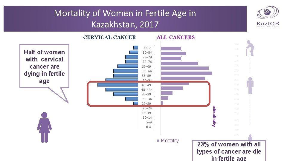 Mortality of Women in Fertile Age in Kazakhstan, 2017 CERVICAL CANCER ALL CANCERS Age