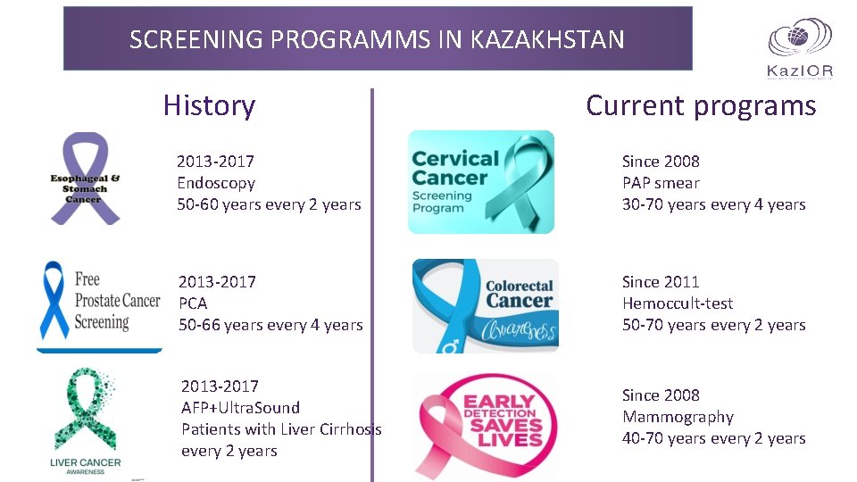 SCREENING PROGRAMMS IN KAZAKHSTAN History Current programs 2013 -2017 Endoscopy 50 -60 years every