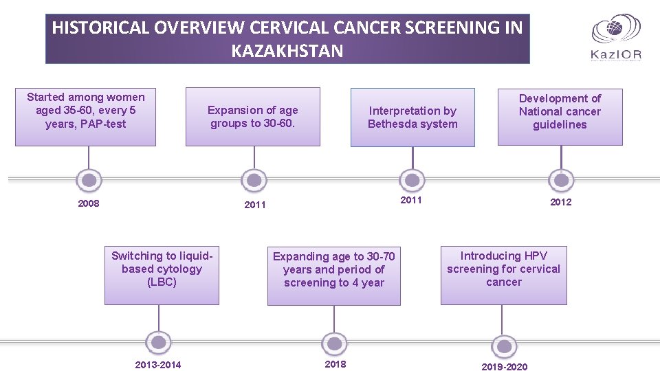 HISTORICAL OVERVIEW CERVICAL CANCER SCREENING IN KAZAKHSTAN Started among women aged 35 -60, every