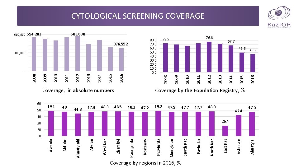 CYTOLOGICAL SCREENING COVERAGE Coverage, in absolute numbers 60 50 49. 1 48 44. 8