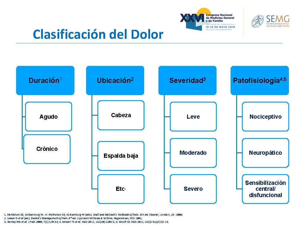 Clasificación del Dolor Duración 1 Agudo Ubicación 2 Severidad 3 Cabeza Crónico Espalda baja Clasificación del Dolor Duración 1 Agudo Ubicación 2 Severidad 3 Cabeza Crónico Espalda baja