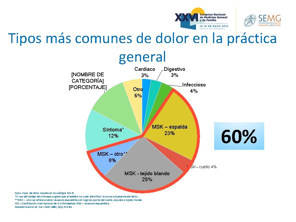 Tipos más comunes de dolor en la práctica general Cardiaco 3% [NOMBRE DE CATEGORÍA]