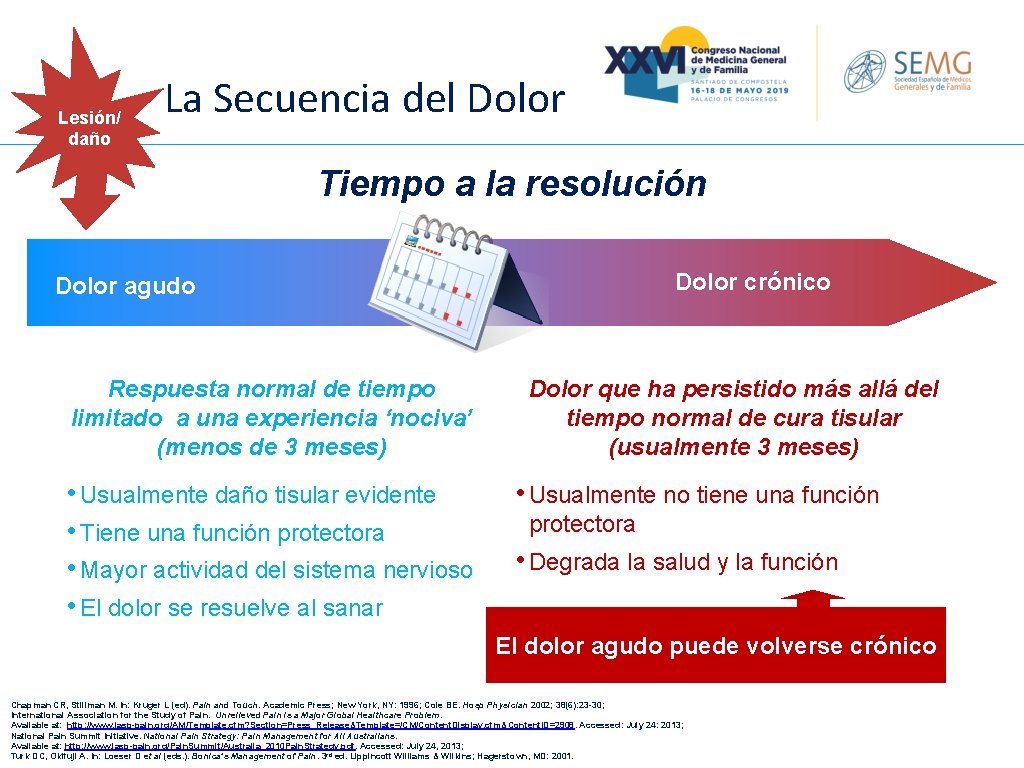 Lesión/ daño La Secuencia del Dolor Tiempo a la resolución Dolor crónico Dolor agudo Lesión/ daño La Secuencia del Dolor Tiempo a la resolución Dolor crónico Dolor agudo