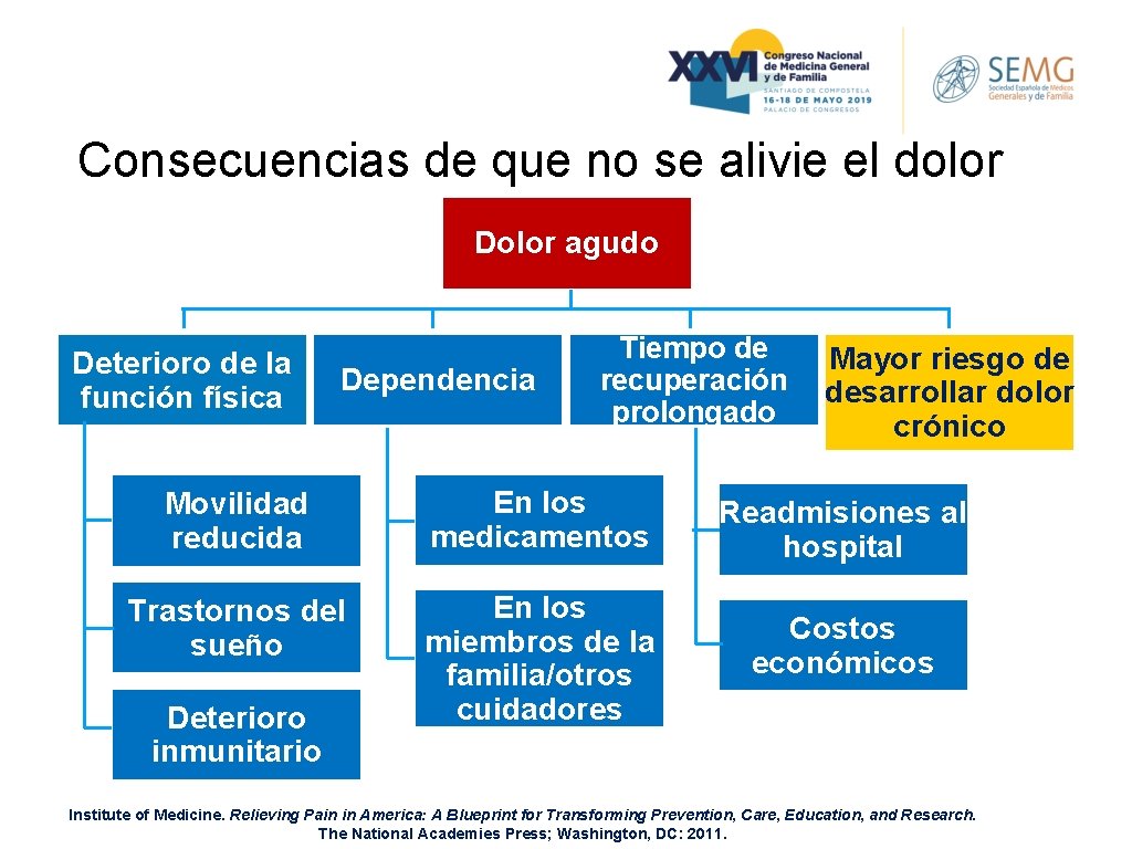 Consecuencias de que no se alivie el dolor Dolor agudo Deterioro de la función Consecuencias de que no se alivie el dolor Dolor agudo Deterioro de la función