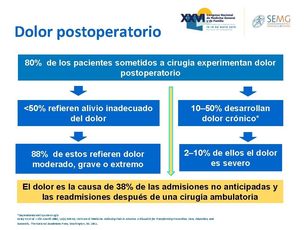 Dolor postoperatorio 80% de los pacientes sometidos a cirugía experimentan dolor postoperatorio <50% refieren Dolor postoperatorio 80% de los pacientes sometidos a cirugía experimentan dolor postoperatorio <50% refieren