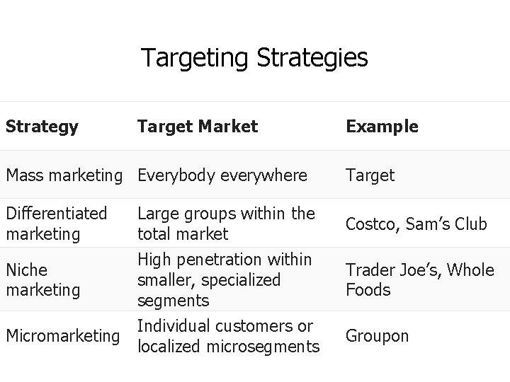 Targeting Strategies Strategy Target Market Example Mass marketing Everybody everywhere Target Differentiated marketing Large