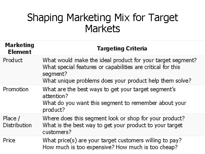 Shaping Marketing Mix for Target Markets Marketing Element Product Promotion Place / Distribution Price