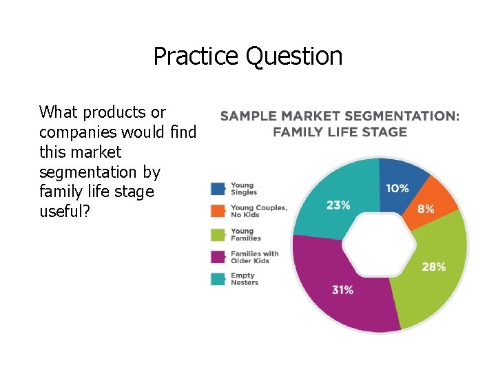 Practice Question What products or companies would find this market segmentation by family life