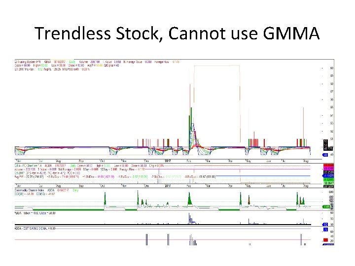 Trendless Stock, Cannot use GMMA 