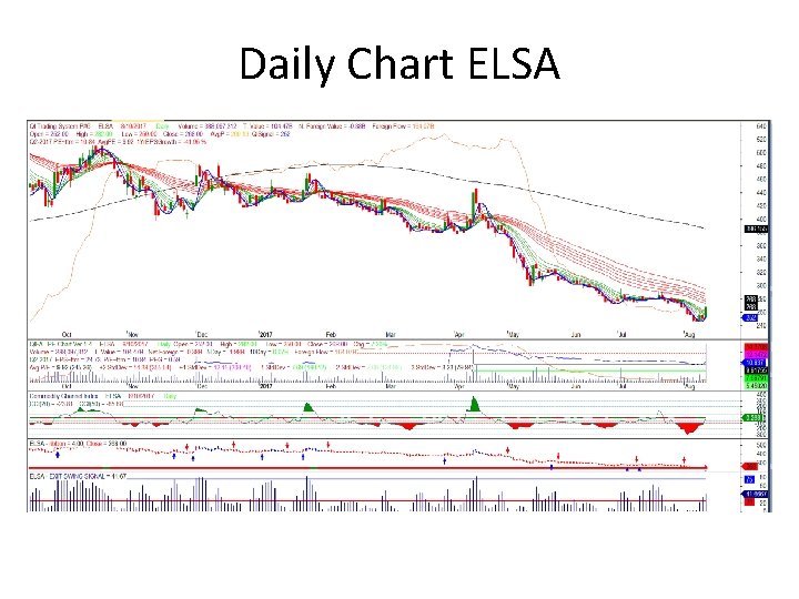 Daily Chart ELSA 