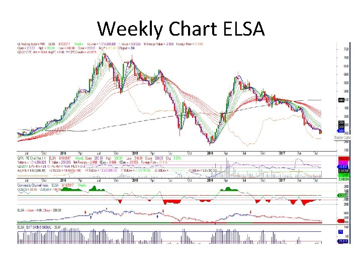 Weekly Chart ELSA 
