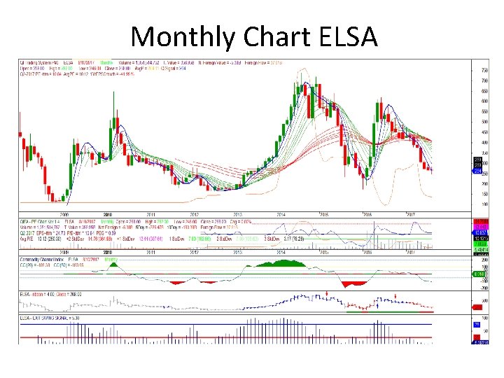 Monthly Chart ELSA 