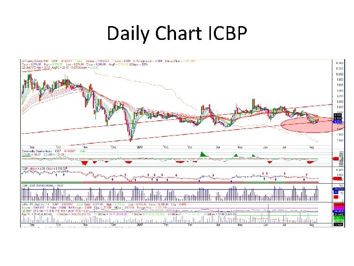 Daily Chart ICBP 