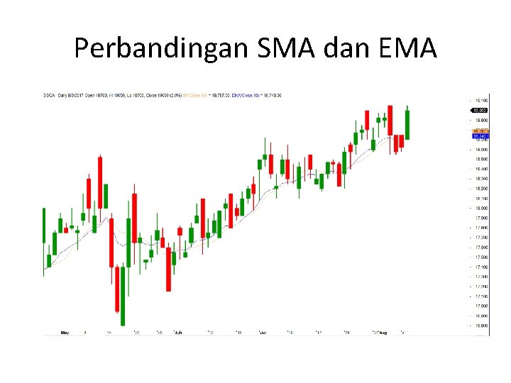 Perbandingan SMA dan EMA 