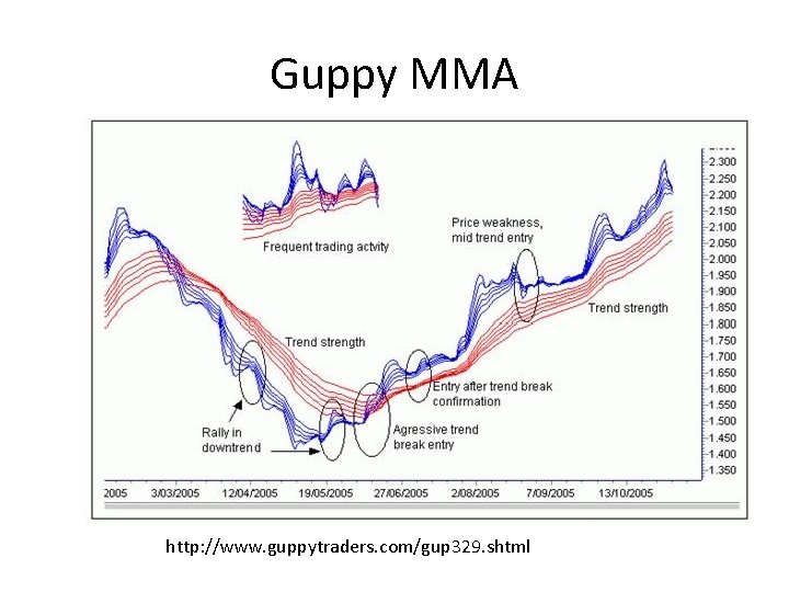 Guppy MMA http: //www. guppytraders. com/gup 329. shtml 
