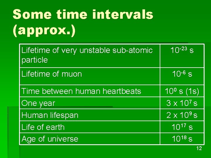 Some time intervals (approx. ) Lifetime of very unstable sub-atomic particle 10 -23 s