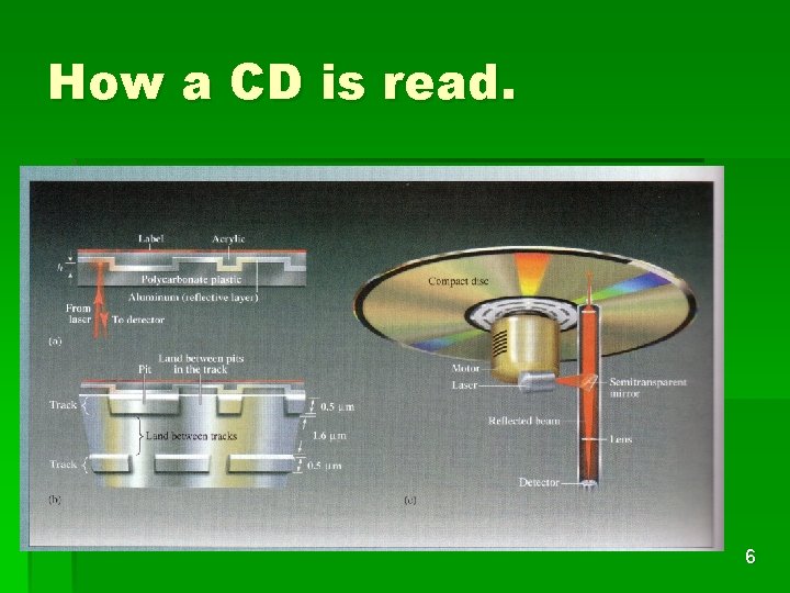 How a CD is read. 6 