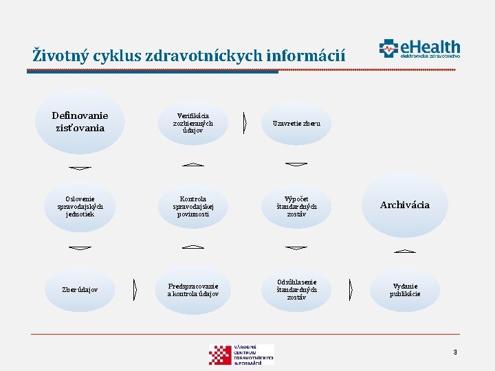 Životný cyklus zdravotníckych informácií Definovanie zisťovania Verifikácia zozbieraných údajov Uzavretie zberu Oslovenie spravodajských jednotiek