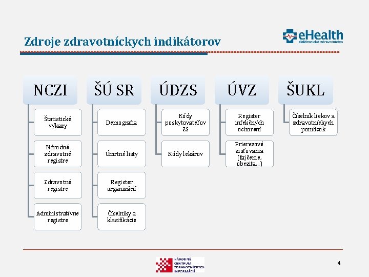 Zdroje zdravotníckych indikátorov NCZI Štatistické výkazy ŠÚ SR Demografia Národné zdravotné registre Úmrtné listy