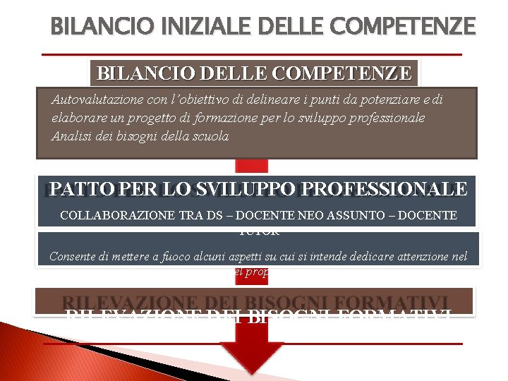 BILANCIO INIZIALE DELLE COMPETENZE BILANCIO DELLE COMPETENZE Autovalutazione con l’obiettivo di delineare i punti