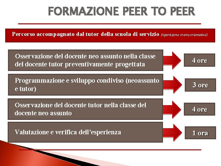 FORMAZIONE PEER TO PEER Percorso accompagnato dal tutor della scuola di servizio (ripartizione oraria