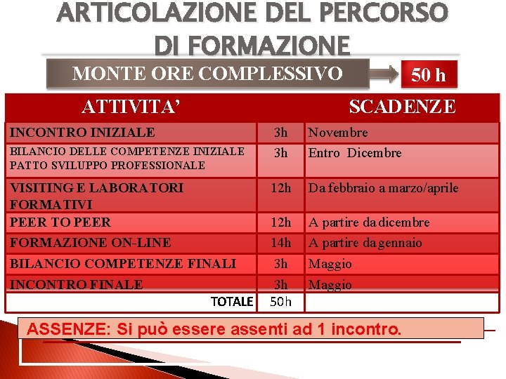 ARTICOLAZIONE DEL PERCORSO DI FORMAZIONE MONTE ORE COMPLESSIVO ATTIVITA’ INCONTRO INIZIALE BILANCIO DELLE COMPETENZE