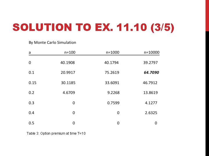 SOLUTION TO EX. 11. 10 (3/5) Table 3: Option premium at time T=10 