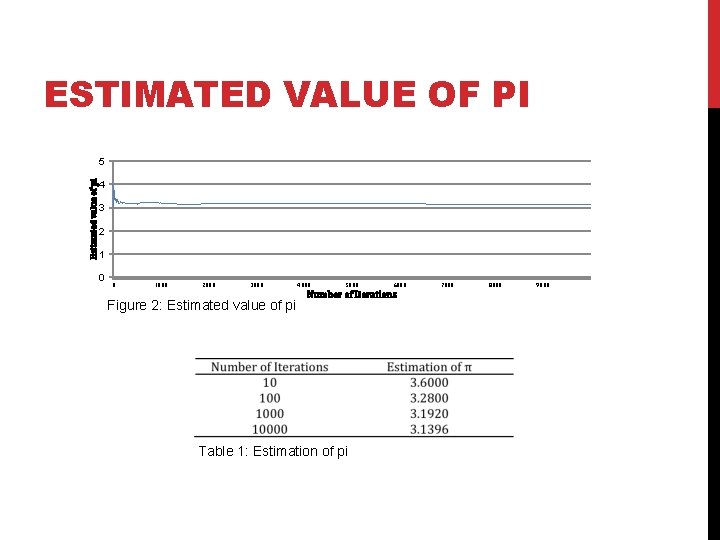 ESTIMATED VALUE OF PI Estimated value of pi 5 4 3 2 1 0
