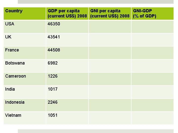 Country GDP per capita GNI-GDP (current US$) 2008 (% of GDP) USA 46350 UK Country GDP per capita GNI-GDP (current US$) 2008 (% of GDP) USA 46350 UK