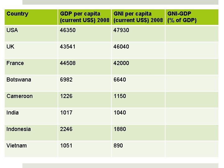 Country GDP per capita GNI-GDP (current US$) 2008 (% of GDP) USA 46350 47930 Country GDP per capita GNI-GDP (current US$) 2008 (% of GDP) USA 46350 47930