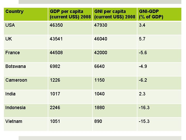 Country GDP per capita GNI-GDP (current US$) 2008 (% of GDP) USA 46350 47930 Country GDP per capita GNI-GDP (current US$) 2008 (% of GDP) USA 46350 47930