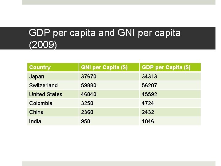 GDP per capita and GNI per capita (2009) Country GNI per Capita ($) GDP GDP per capita and GNI per capita (2009) Country GNI per Capita ($) GDP